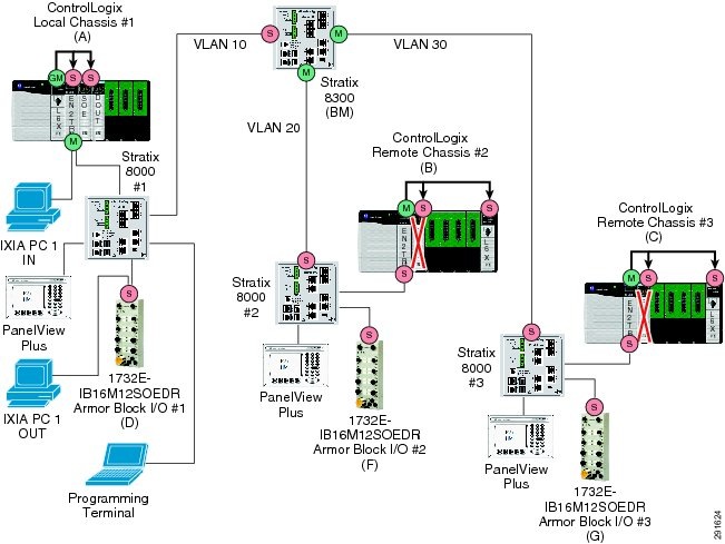 Stratix Switch