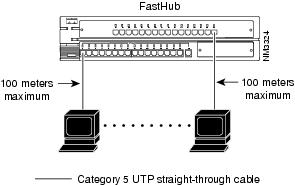 Cat5 Configuration