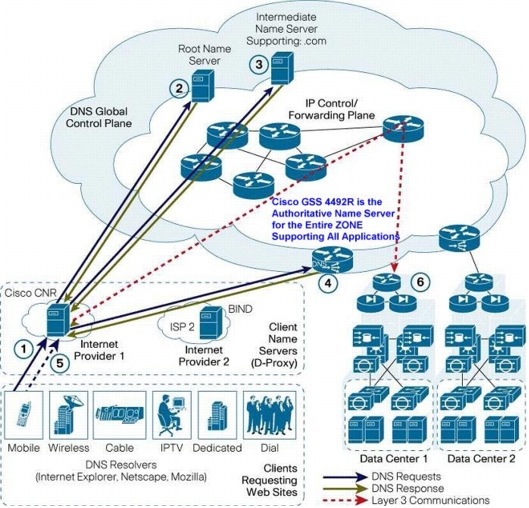 Global Site Selector