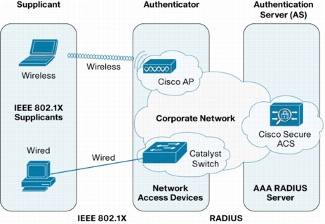 Cisco Acs 1120