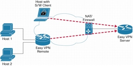 Cisco Hardware Firewall