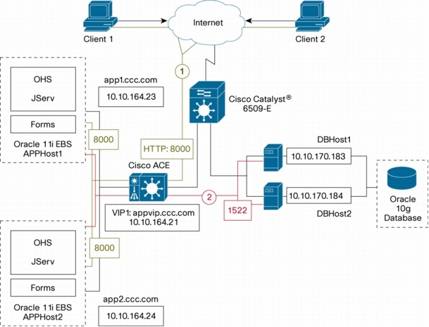 Oracle E-Business Suite 11i APPHost to Oracle Database 10g Server