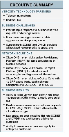 Text Box: EXECUTIVE SUMMARYVEROXITY TECHNOLOGY PARTNERS ●  Telecommunications ●  Bedford, MABUSINESS CHALLENGES●   Provide rapid response to customer service requests and change orders●    Minimize operating costs and enable aggressive service pricing model● Support both SONET and DWDM services without adding complexity to operationsNETWORK SOLUTIONS●    Cisco ONS 15454 Multiservice Provisioning Platform (MSPP) for rapid provisioning of SONET services●   Cisco ONS 15454 Multiservice Transport Platform (MSTP) for introduction of wavelengths and high-bandwidth services●   Cisco ONS 15454 Multirate Optics Card with 12 SFP-based ports, each software configurable to OC-3, OC-12, or OC-48BUSINESS RESULTS●   Ability to keep up with high growth rate (100-150 percent AGR) without a costly core build-out●   Real-time response rate to customer requests for T3/FE/GigE/SONET/DWDM bandwidth allocation changes●  Low operating cost, enabling flat-rate SONET and DWDM ring architecture pricing for customers●    Ability to contribute to business agility for enterprise customers