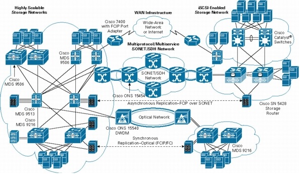 Cisco Storage