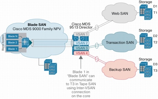 Cisco Fibre Switch