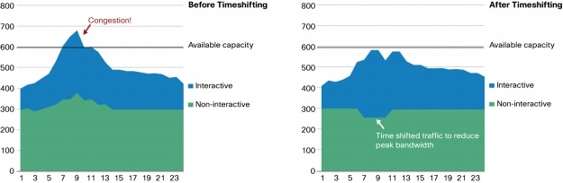 time shift. Before and After Time-Shifting