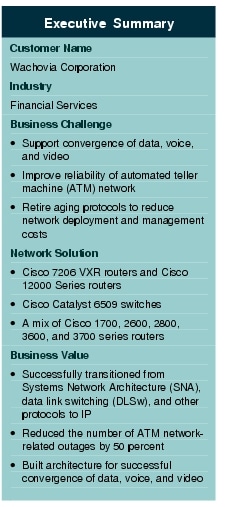 Text Box: Executive SummaryCustomer NameWachovia CorporationIndustry Financial ServicesBusiness Challenge&middot;  Support convergence of data, voice, and video&middot;  Improve reliability of automated teller machine (ATM) network&middot;  Retire aging protocols to reduce network deployment and management costsNetwork Solution &middot;  Cisco 7206 VXR routers and Cisco 12000 Series routers &middot; Cisco Catalyst 6509 switches&middot;   A mix of Cisco 1700, 2600, 2800, 3600, and 3700 series routersBusiness Value&middot;   Successfully transitioned from Systems Network Architecture (SNA), data link switching (DLSw), and other protocols to IP&middot;   Reduced the number of ATM network-related outages by 50 percent&middot;    Built architecture for successful convergence of data, voice, and video 