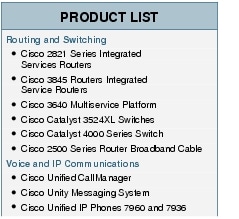 Text Box: PRODUCT LISTRouting and Switching●  Cisco 2821 Series Integrated Services Routers●    Cisco 3845 Routers Integrated Service Routers●    Cisco 3640 Multiservice Platform● Cisco Catalyst 3524XL Switches●   Cisco Catalyst 4000 Series Switch●    Cisco 2500 Series Router Broadband CableVoice and IP Communications●  Cisco Unified CallManager●    Cisco Unity Messaging System● Cisco Unified IP Phones 7960 and 7936
