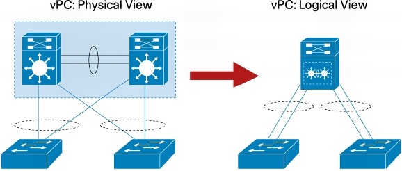 cisco vpc