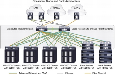 access switches