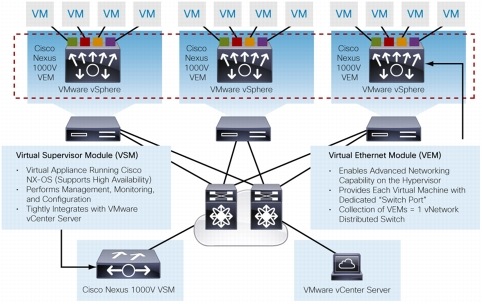 Cisco Nexus 1000V Series Switches For The VMWARE VSphere LWC