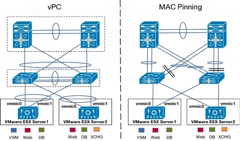 cisco vpc