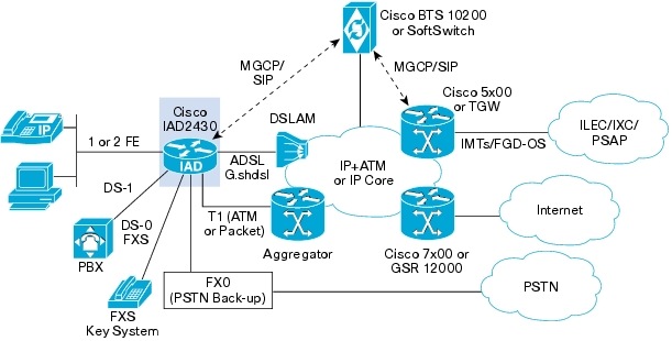 changes for cisco iad2430