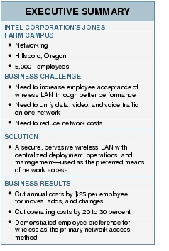 Text Box: EXECUTIVE SUMMARYINTEL CORPORATION'S JONES FARM CAMPUS●  Networking●   Hillsboro, Oregon●    5,000+ employeesBUSINESS CHALLENGE●   Need to increase employee acceptance of wireless LAN through better performance●  Need to unify data, video, and voice traffic on one network●  Need to reduce network costsSOLUTION● A secure, pervasive wireless LAN with centralized deployment, operations, and management-used as the preferred means of network access.BUSINESS RESULTS●  Cut annual costs by $25 per employee for moves, adds, and changes●    Cut operating costs by 20 to 30 percent●  Demonstrated employee preference for wireless as the primary network access method