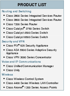 Text Box: PRODUCT LISTRouting and Switching●   Cisco 2800 Series Integrated Services Router● Cisco 3800 Series Integrated Services Router● Cisco 7200 Series Router● Cisco Catalyst&reg; 3750 Series Switch●   Cisco Catalyst 4500 Series Switch●    Cisco Catalyst 6500 Series SwitchSecurity and VPN●    Cisco PIX&reg; 525 Security Appliance●    Cisco ASA 5500 Series Adaptive Security Appliance●    Cisco VPN 3000 Series ConcentratorVoice and IP Communications●    Cisco Unified Communication Manager ● Cisco Unity Wireless● Cisco Wireless Control System●    Cisco 4400 Series Wireless LAN Controller●    Cisco Aironet&reg; 1200 Series Access Points