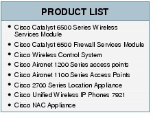Text Box: PRODUCT LIST●    Cisco Catalyst 6500 Series Wireless Services Module●  Cisco Catalyst 6500 Firewall Services Module● Cisco Wireless Control System●    Cisco Aironet 1200 Series access points●  Cisco Aironet 1100 Series Access Points●  Cisco 2700 Series Location Appliance● Cisco Unified Wireless IP Phones 7921●    Cisco NAC Appliance