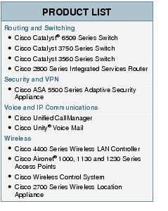 Text Box: PRODUCT LISTRouting and Switching●   Cisco Catalyst&reg; 6509 Series Switch●   Cisco Catalyst 3750 Series Switch ●   Cisco Catalyst 3560 Series Switch●    Cisco 2800 Series Integrated Services RouterSecurity and VPN● Cisco ASA 5500 Series Adaptive Security ApplianceVoice and IP Communications● Cisco Unified CallManager●    Cisco Unity&reg; Voice MailWireless●  Cisco 4400 Series Wireless LAN Controller●    Cisco Aironet&reg; 1000, 1130 and 1230 Series Access Points●  Cisco Wireless Control System●    Cisco 2700 Series Wireless Location Appliance