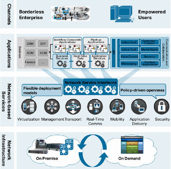 Collaboration Architecture