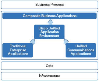 Unified Application Environment: An Application Development Environment diagram