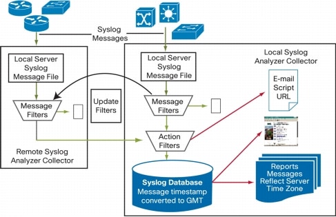 cisco syslog analyzer open source_Syslog Analyzer | Pikiced502 ...