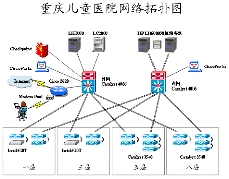 重庆医科大学儿童医院园区网络设计采用星型拓扑,网络中心设在