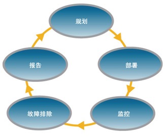 全面的无线局域网生命周期管理