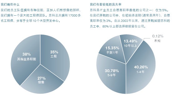 具有创新精神和竞争力的员工