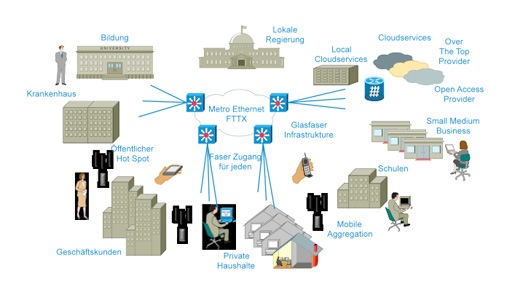 Breitband - Unser Portfolio, Unsere Vision - Cisco Systems