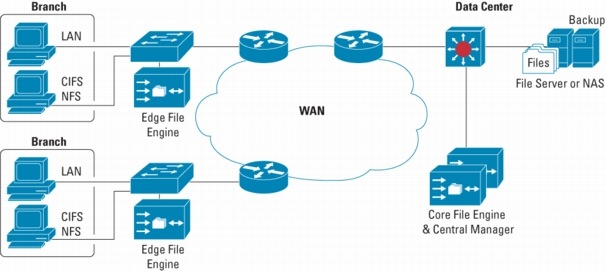 Cisco Wide Area File Services（wafs） - Data Center Application Services 