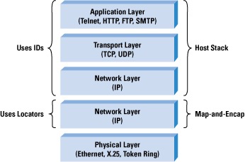 Figure 1: LISP is a Jack-Up