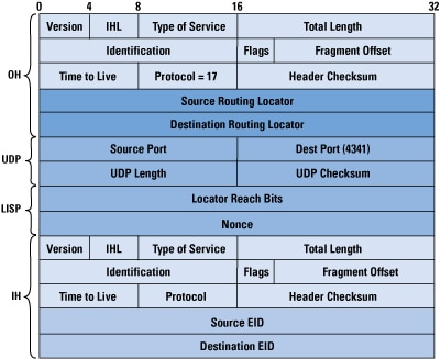 Figure 2: LISP Header Format