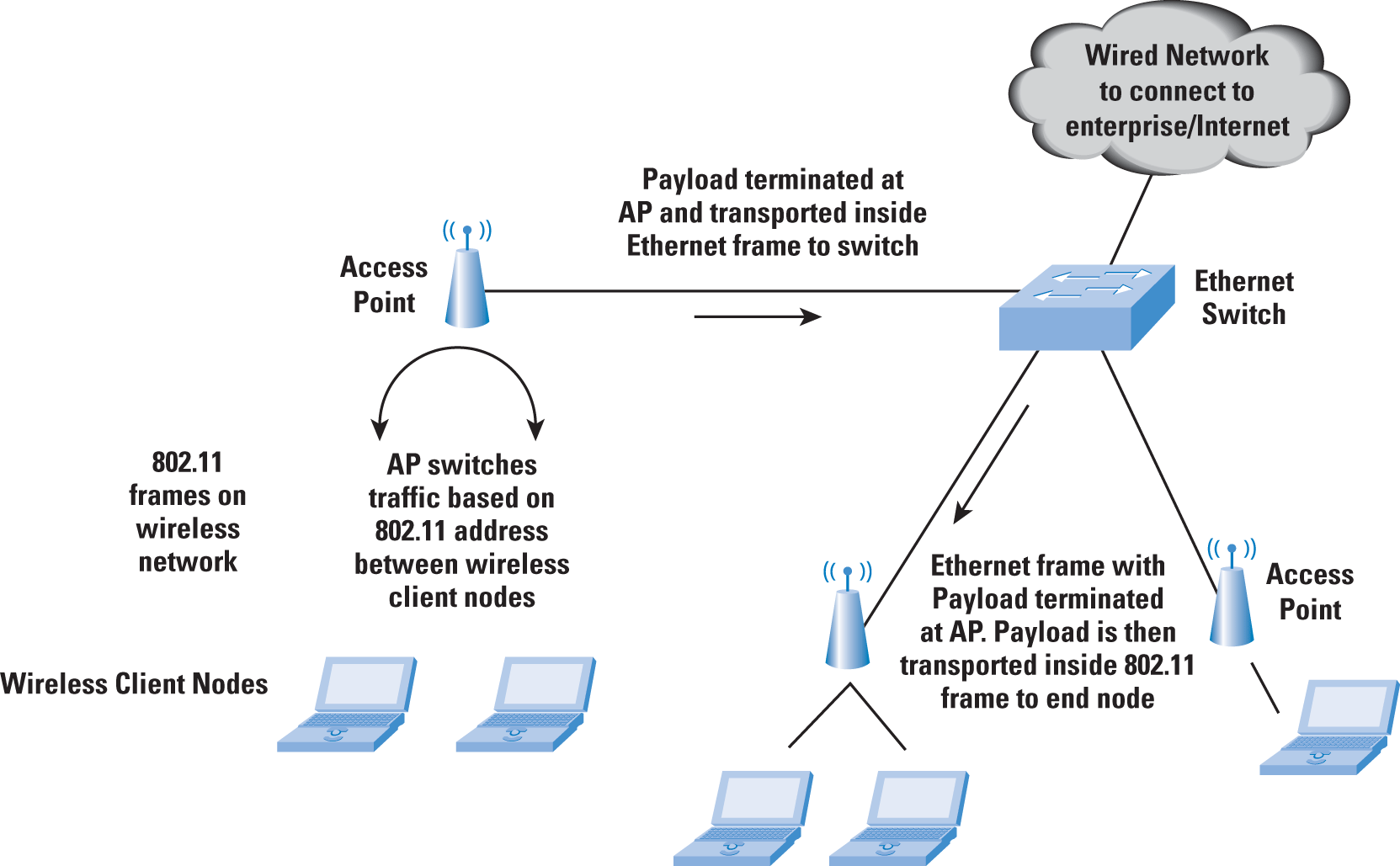 Figure 1a: WLAN Network with Ethernet Connectivity