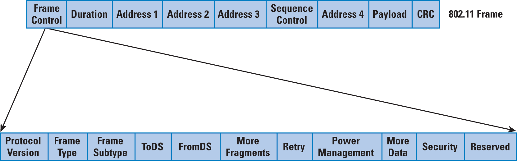Figure 1b: 802.11 Frame Format