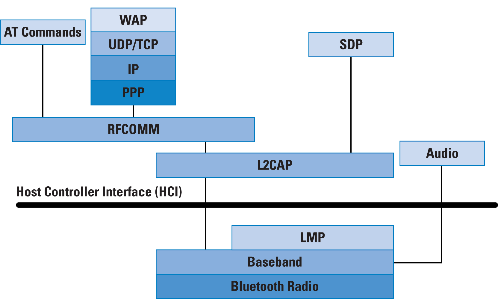 Figure 3: Key Elements of the Bluetooth Stack