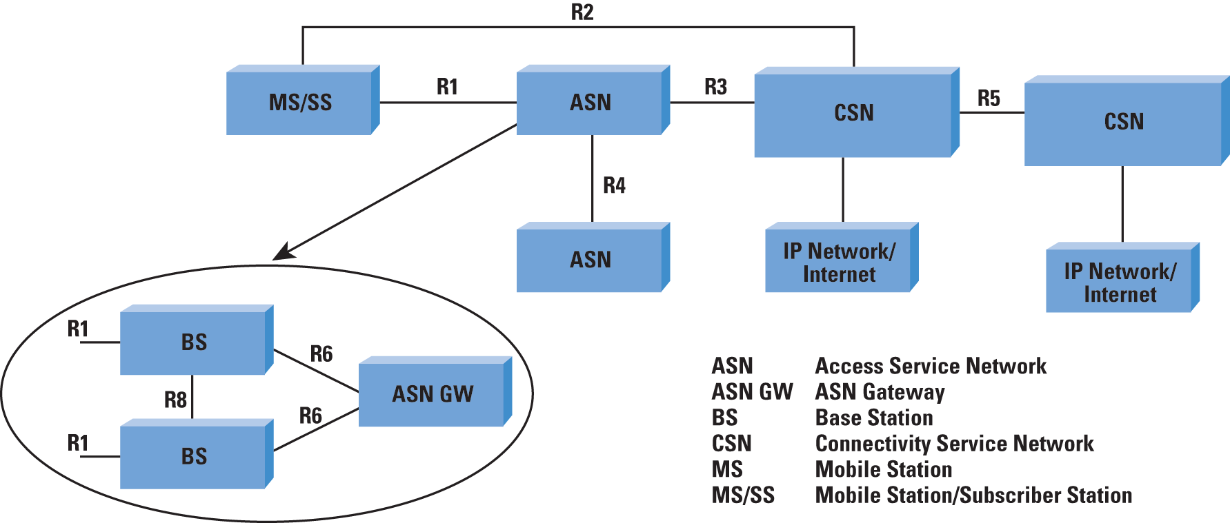 Figure 4: WiMAX Forum Network Architecture Functional Blocks and Interface Points