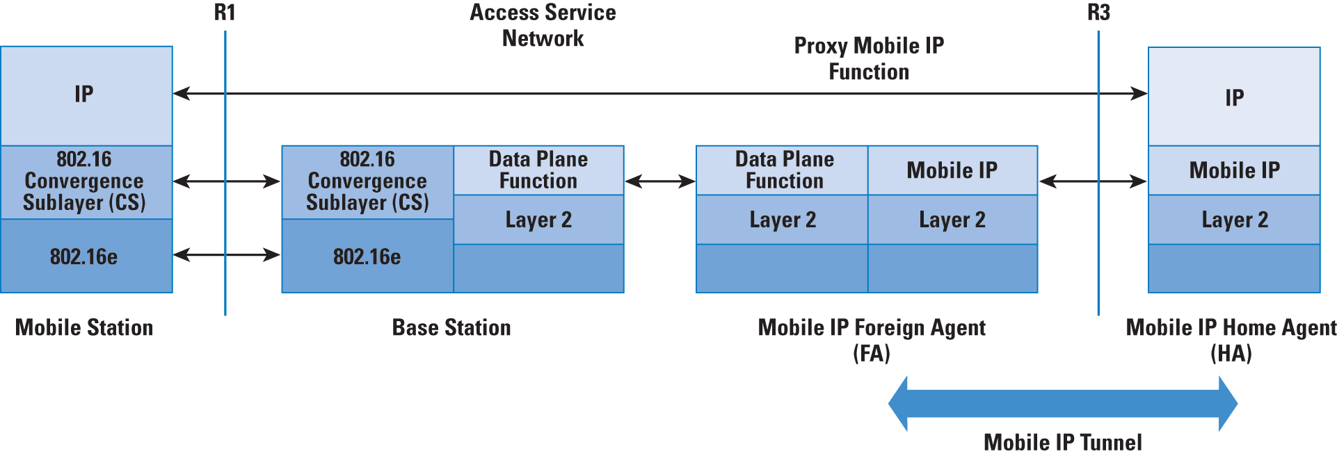 Figure 5: Data Transport and Proxy Mobile IP in WiMAX Mobile IP Foreign Agent