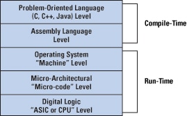 Figure 12: A Multilevel Computer Architecture