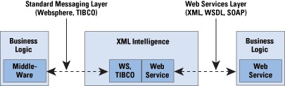 Figure 4: Intelligent Protocol Switching