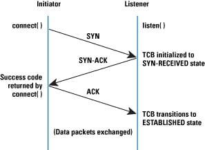 Figure 1: Normal TCP 3-Way Handshake