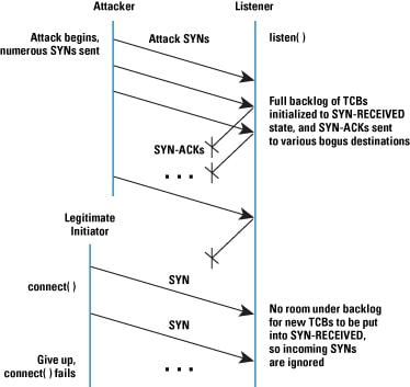 Figure 2: Attack Demonstration: Enough illegitimate TCBs are in SYN-RECEIVED that a legitimate connection cannot be initiated.