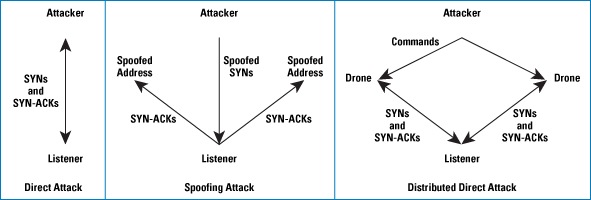 Figure 3: Some Variants of the Basic Attack