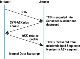 Figure 4: Connection Establishment with SYN Cookies