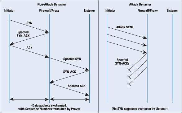 Figure 6: Packet Exchanges through a SYN-ACK spoofing Firewall/Proxy