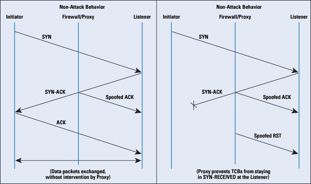 Figure 7: Packet Exchanges through an ACK-spoofing Firewall/Proxy.