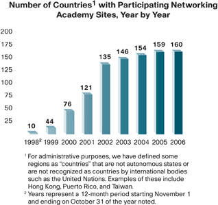 Bar graph of Number of Countries with Participating Network Academy Sites Year by Year