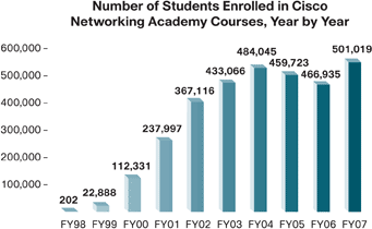 Bar graph of the Number of Students Enrolled in the Cisco Networking Academy Courses Year by Year