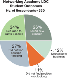 Pie chart of Networking Academy Least-Developed Countries Student outcomes