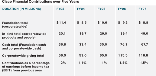 Table of Cisco Financial Contributions over Five Years