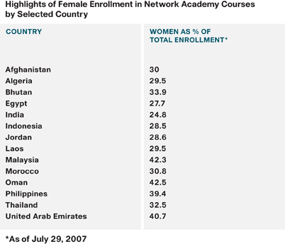 Table of Highlights of Female Enrollment in Network Academy Courses by Selected Country