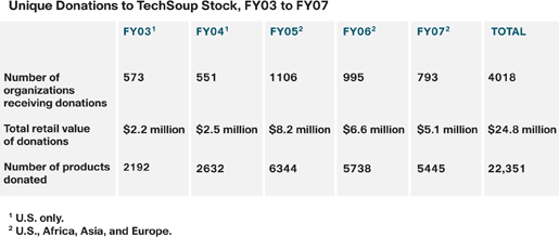 of Unique Donations to TechSoup Stock, FY03 to FY07